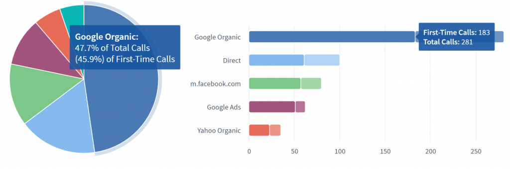 SEO lead reporting dashboard showing organic traffic growth