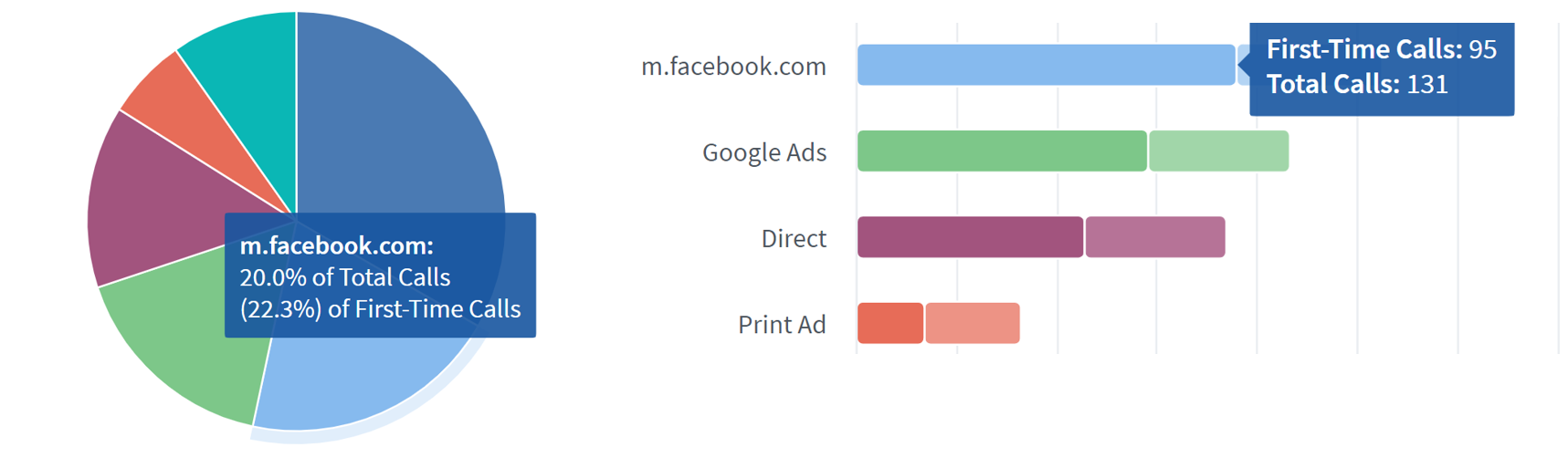 Lead tracking dashboard showing call and form analytics
