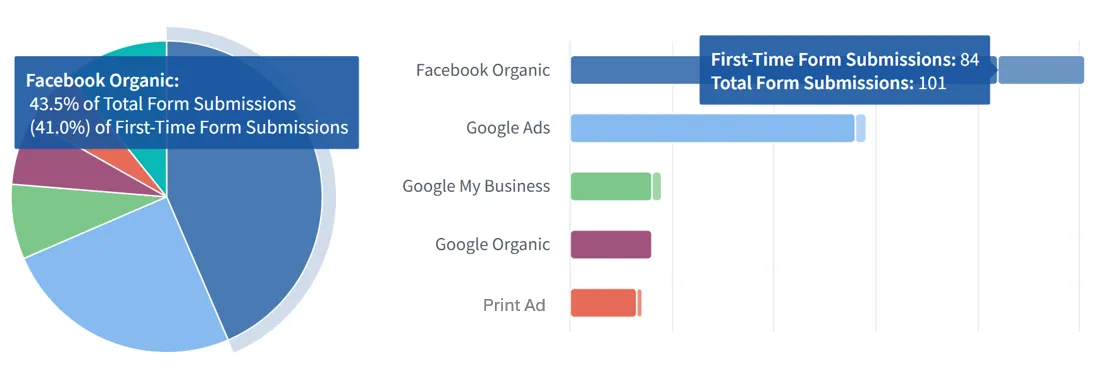 Social media lead reporting dashboard